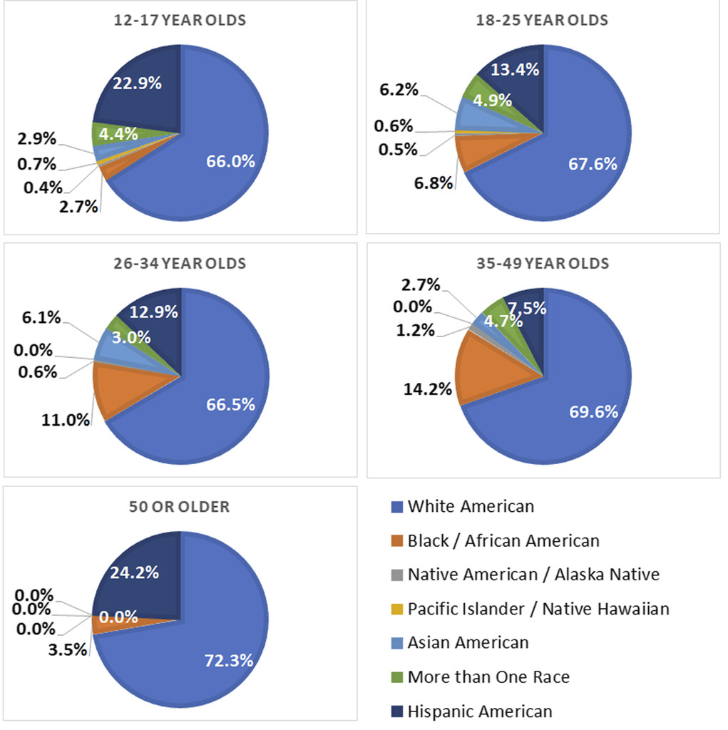 Pie charts